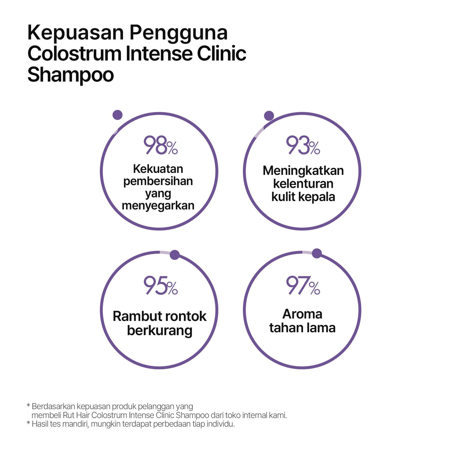 Colostrum - Intense Clinic Shampoo - gambar 4